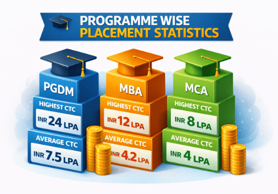 IBMR Pune Program Wise Placement Statistics 2025