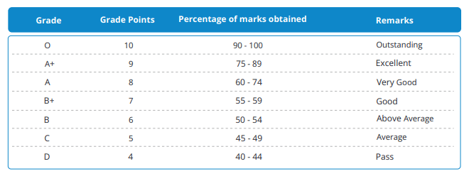 grading system at International Institute of Information Technology Pune