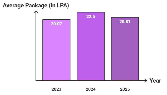 IIT Hyderabad Average Package