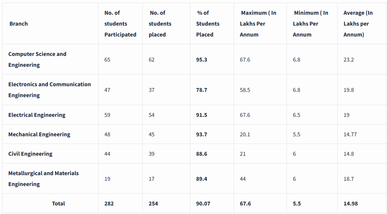 IIT Bhubaneswar BTech Placement