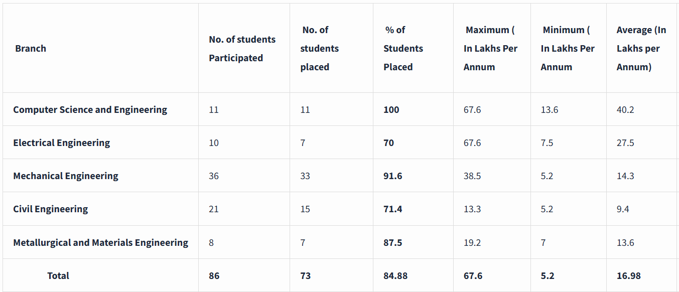 IIT Hyderabad Placement