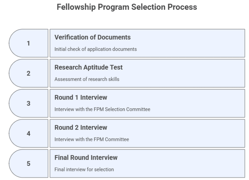 IMT Ghaziabad FPM Selection Process