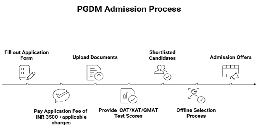 IMT Ghaziabad PGDM Admission Process