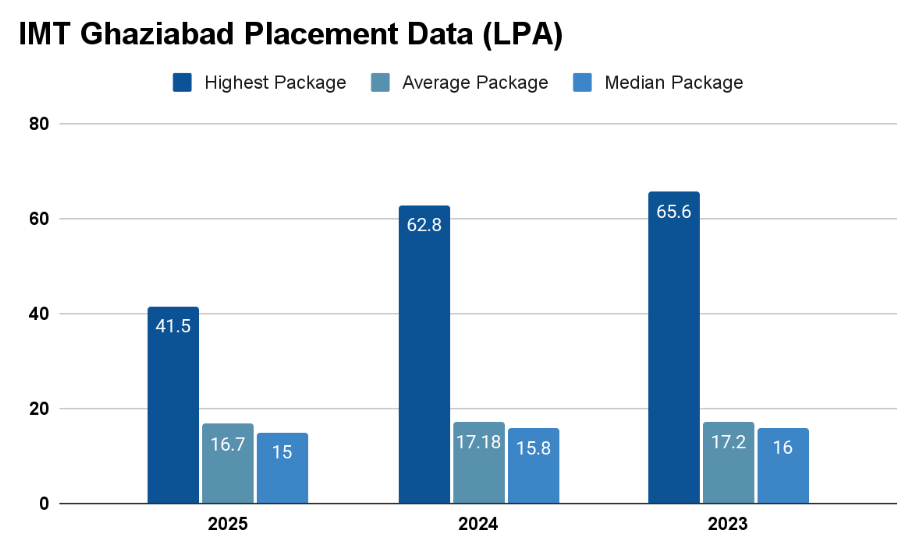 IMT Ghaziabad PGDM Placement