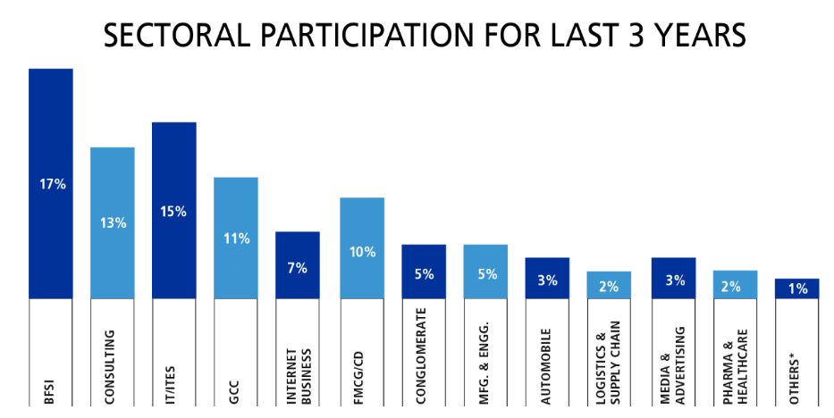 IMT Ghaziabad PGDM Sector wise Placement