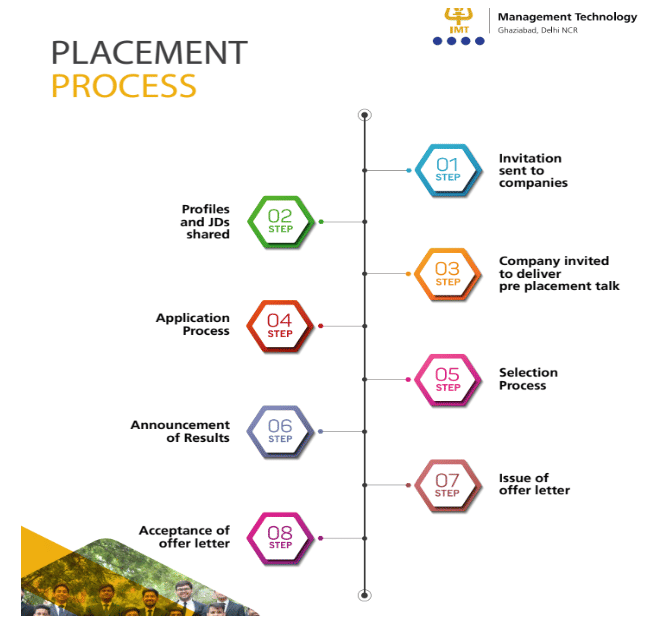 IMT Ghaziabad Placement Process
