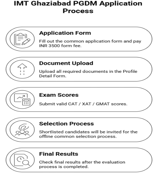 IMT Ghaziabad PGDM Dual Country Admission Process