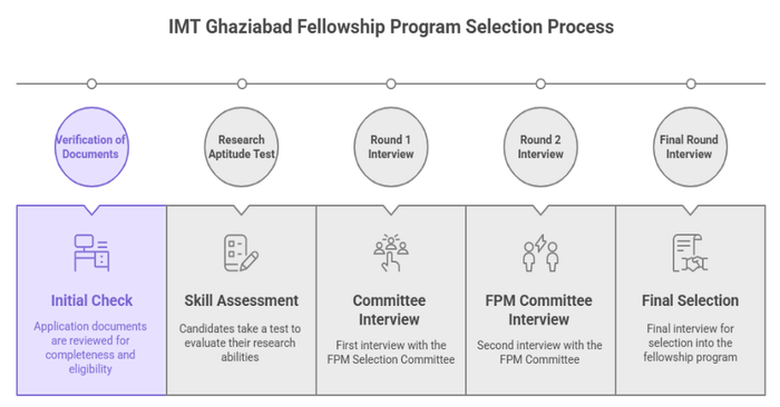 IMT Ghaziabad FPM Admission