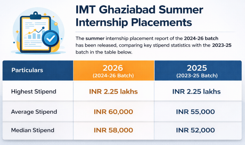 IMT Ghaziabad Summer Internship