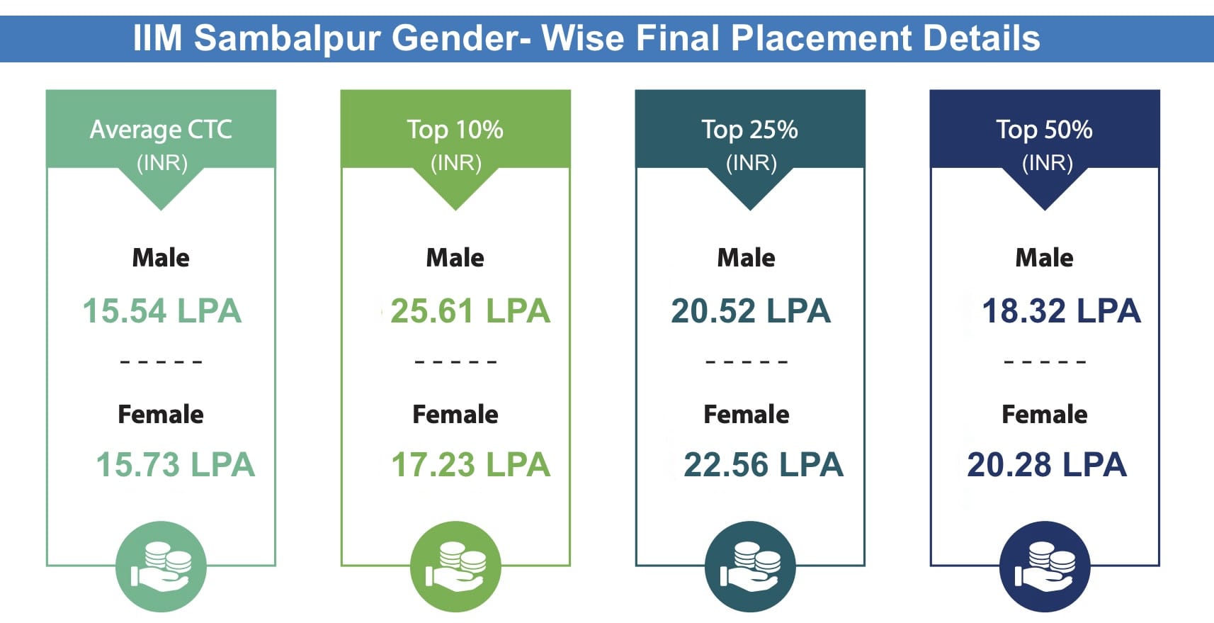 IIM Sambalpur Gender- Wise Placement