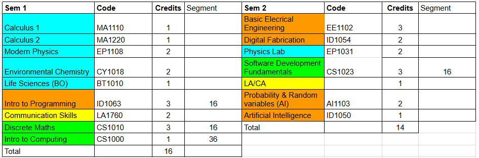 IIT Hyderabad BTech CSE Course Structure