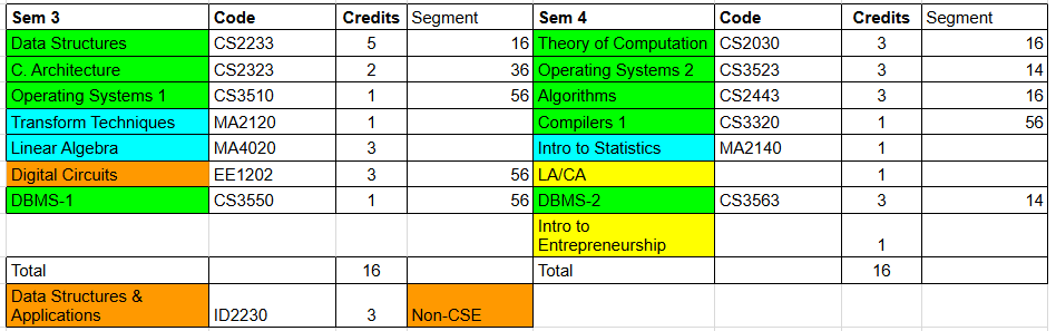 IIT Hyderabad BTech CSE Course Structure
