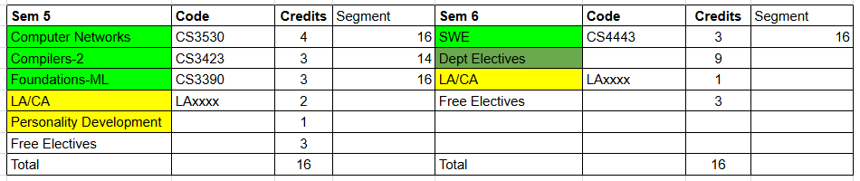 IIT Hyderabad BTech CSE Course Structure