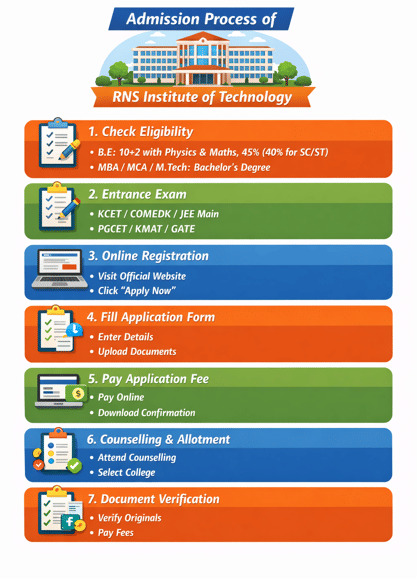 RNS Institute of Technology Admission Process 2026