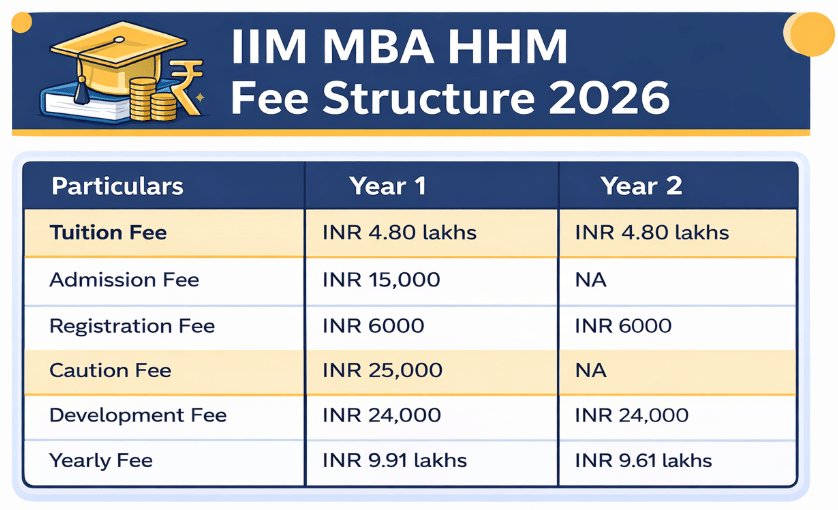 IIMB MBA HHM Fees