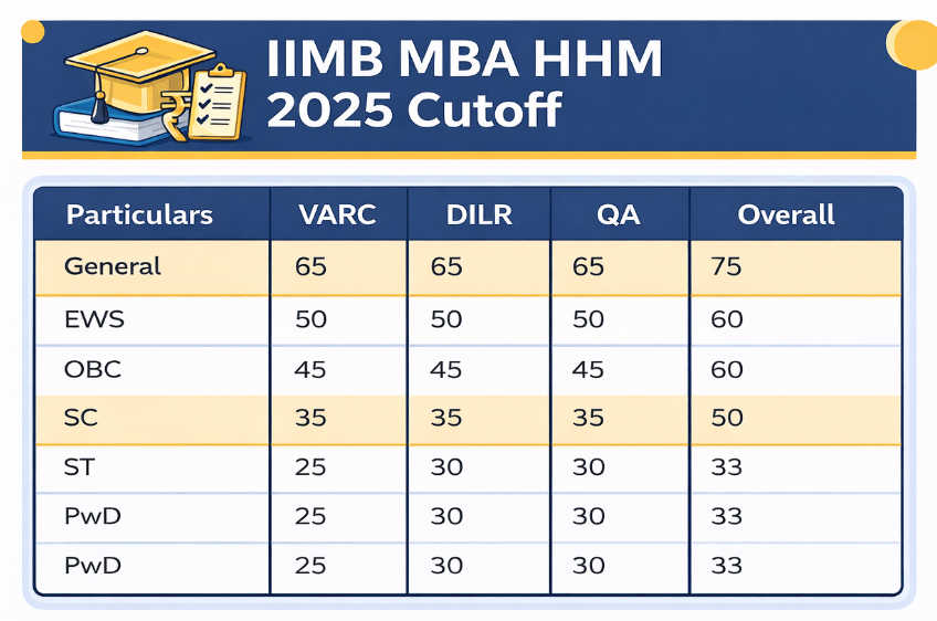 IIMB MBA HHM Cutoff
