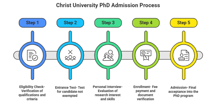 Christ University PhD Admission
