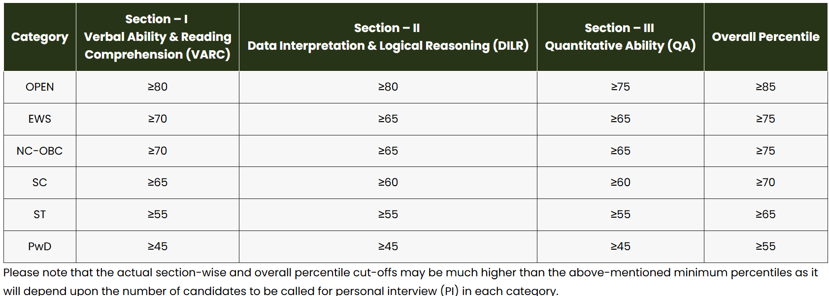 IIM Calcutta Cutoff