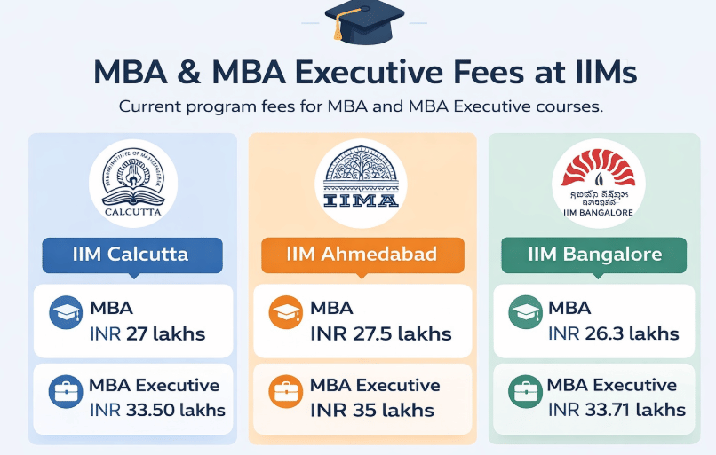 IIM Calcutta vs IIM Ahmedabad vs IIM Bangalore
