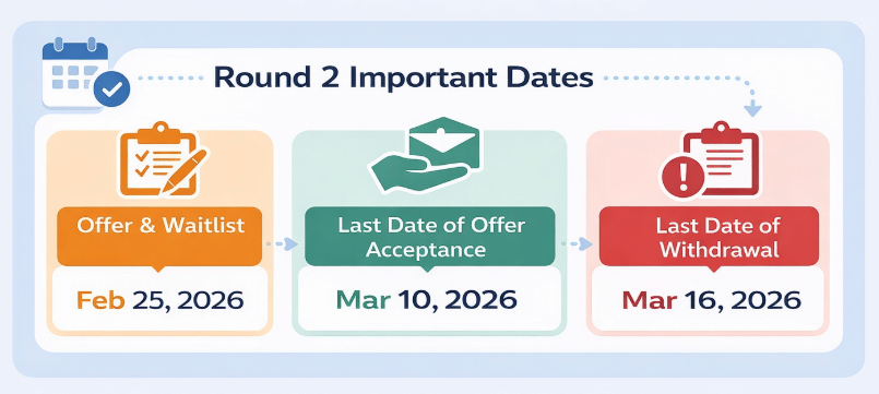 IIM Bangalore Important Dates