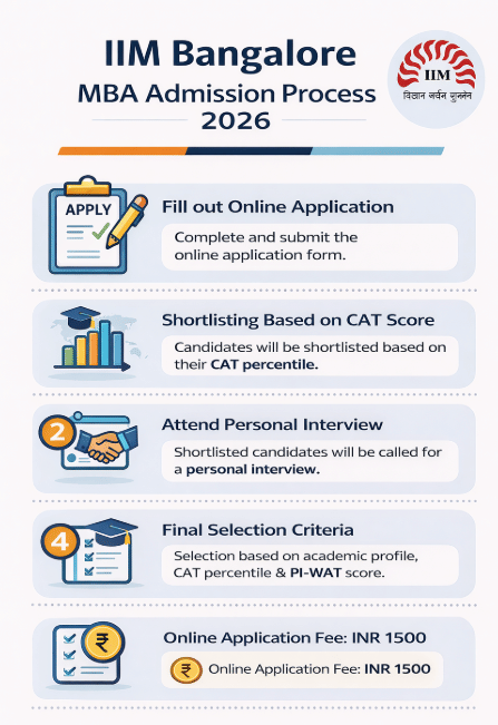 IIM Bangalore MBA Admission Process