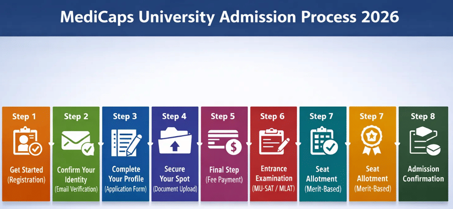 ADMISSION PROCESS