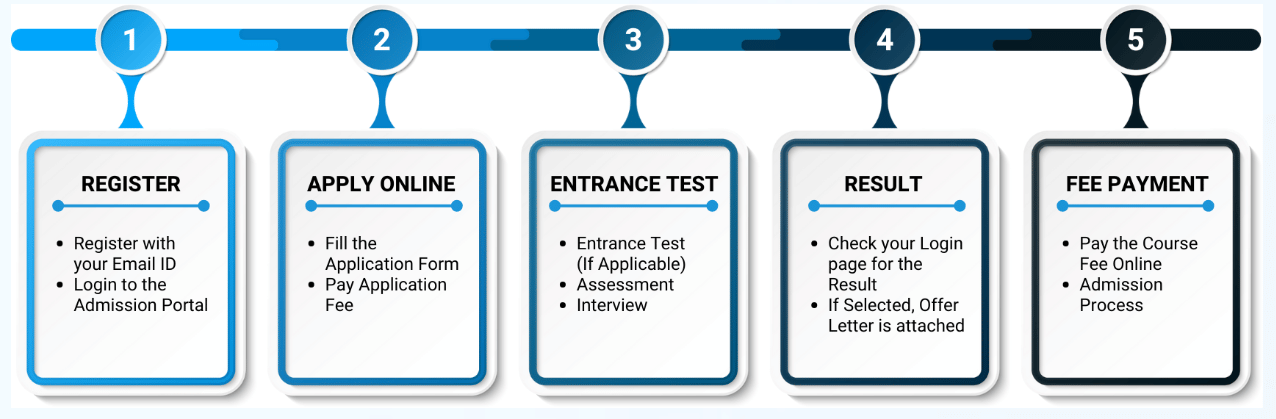 Christ University MBA Admission Process
