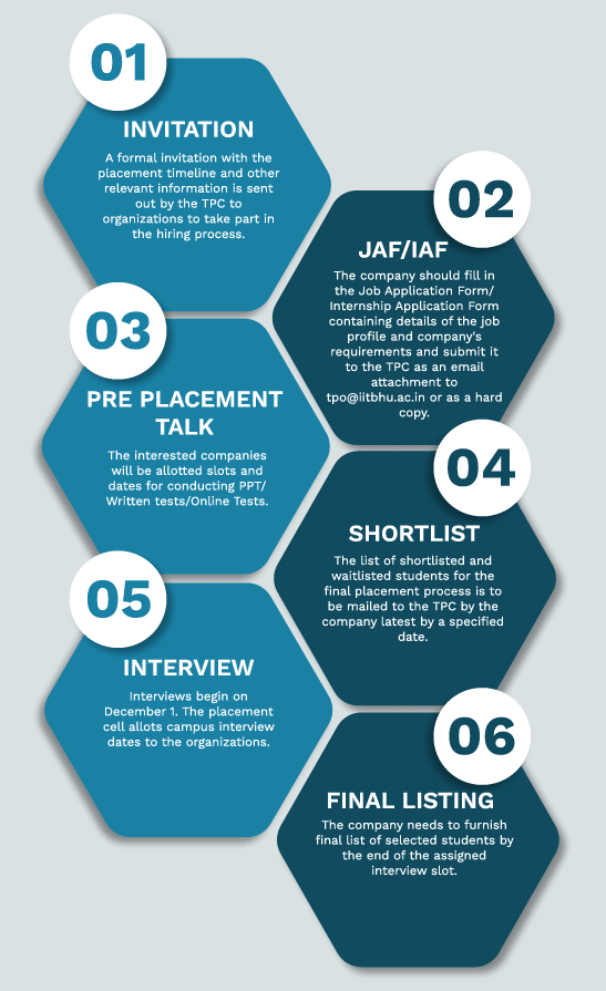 IIT BHU Placement