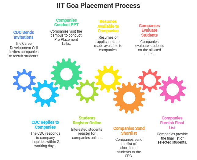 IIT Goa Placement
