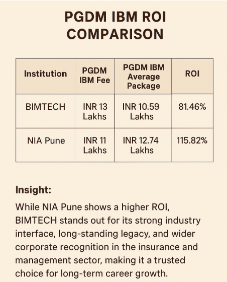 BIMTECH vs NIA Pune