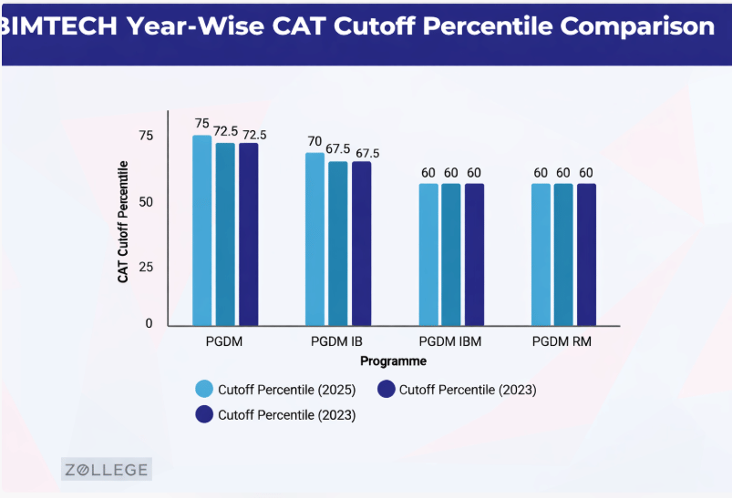 BIMTECHCAT Previous Year Cutoff