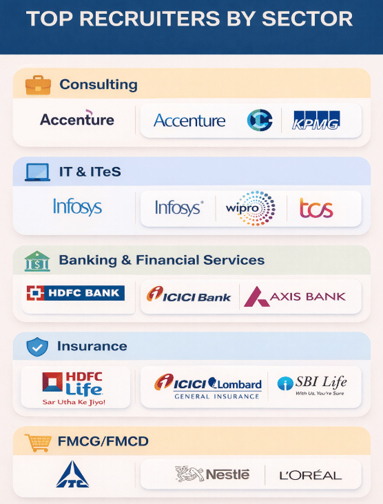BIMTECH Top Recruitrs