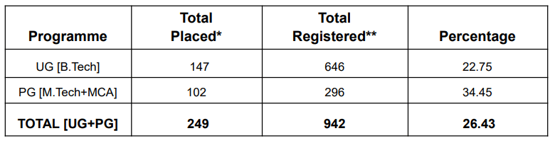 NIT Calicut Placement