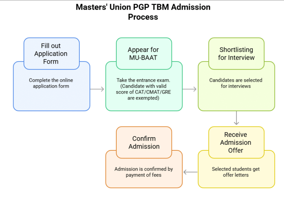 Master's Union PGP TBM Admission
