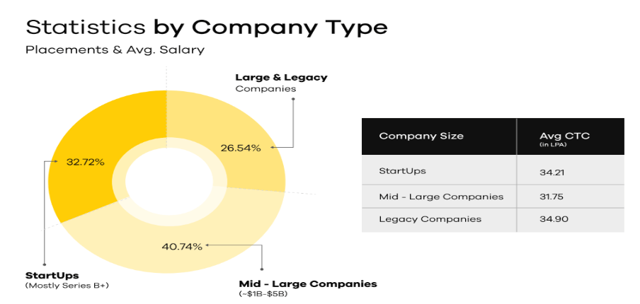 Master's Union PGP TBM Placement Statistics
