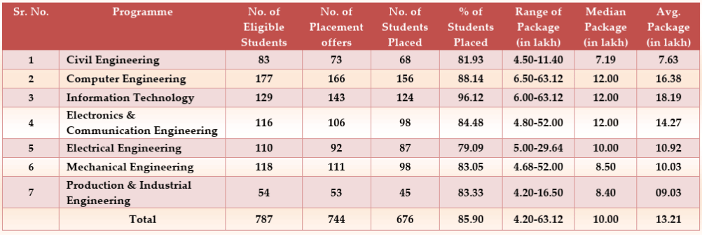 NIT Kurukshetra Placement