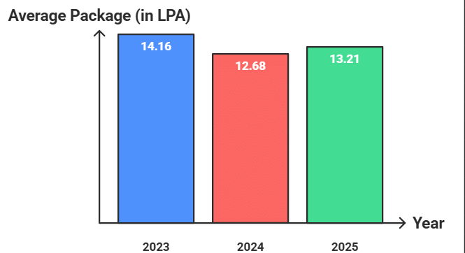 NIT Kurukshetra Average Package