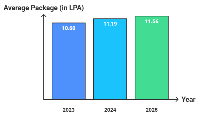 NIT Kurukshetra Average Package