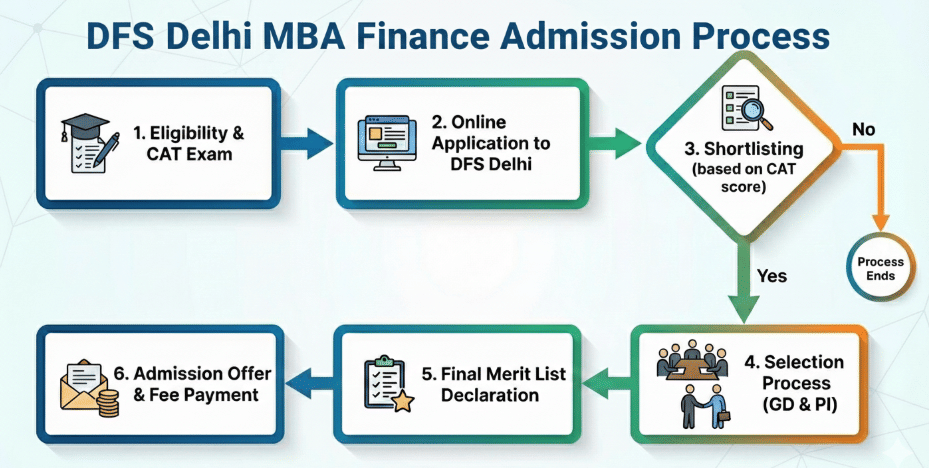 DFS Delhi MBA Finance Admission Process