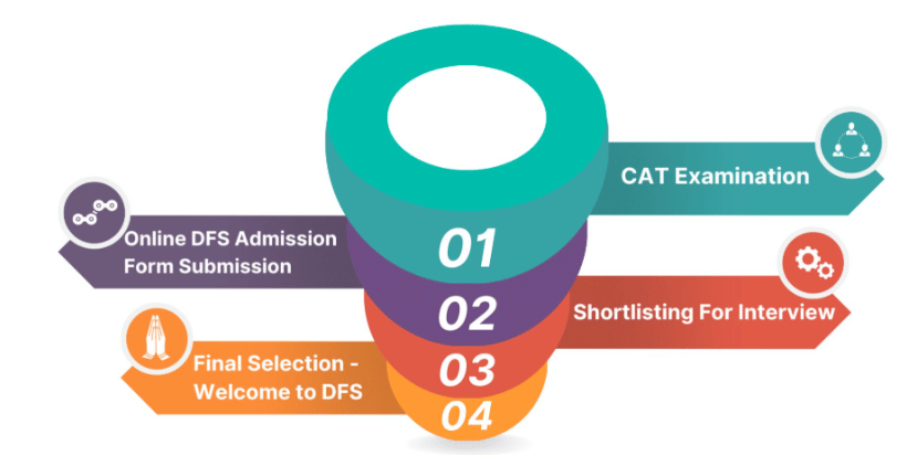 DFS Delhi MBA Selection Process