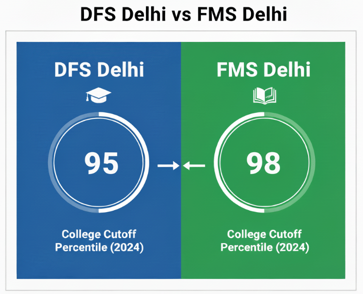 DFS Delhi vs FMS Delhi