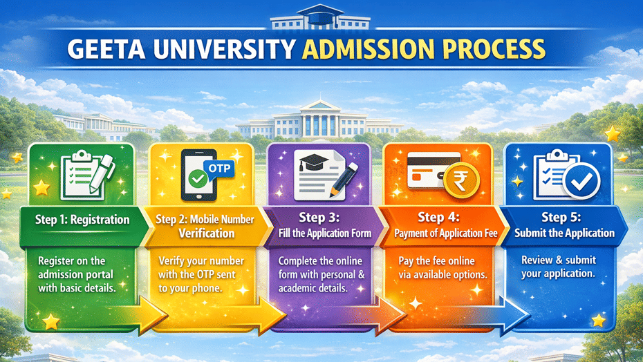 Geeta University Admission Process 2026