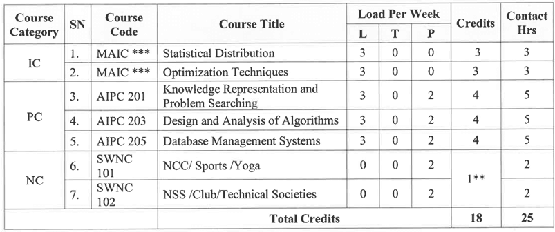 NIT Kurukshetra BTech Syllabus