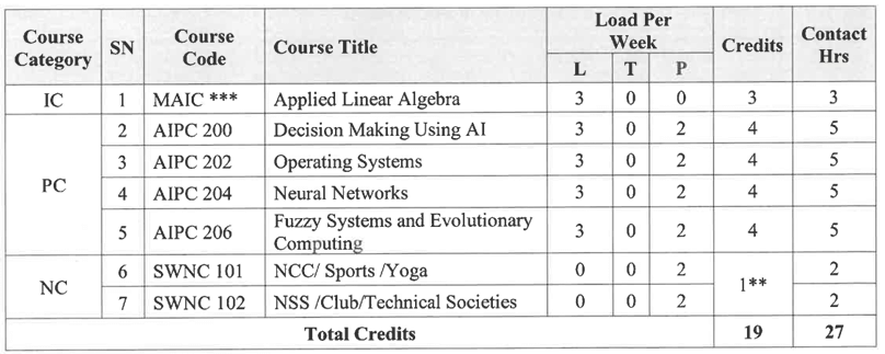NIT Kurukshetra BTech Syllabus