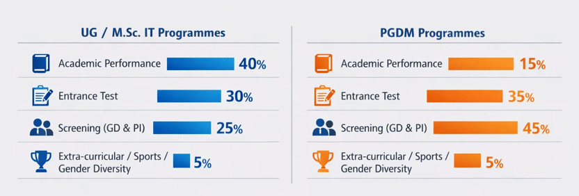 Weightage Criteria: