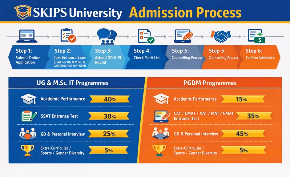 SKIPS University Admission Process 2026