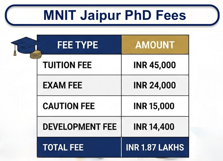 MNIT Jaipur PhD Fees