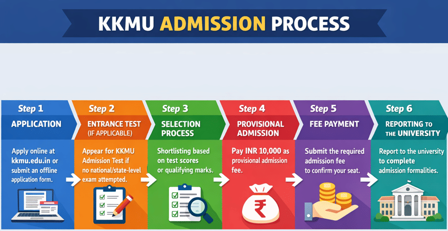 KK Modi University Admission Process 2026