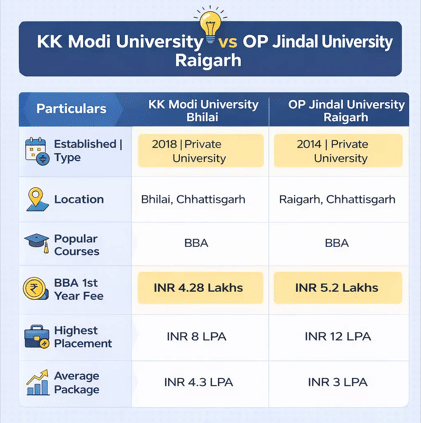 KK Modi University Vs OP Jindal University