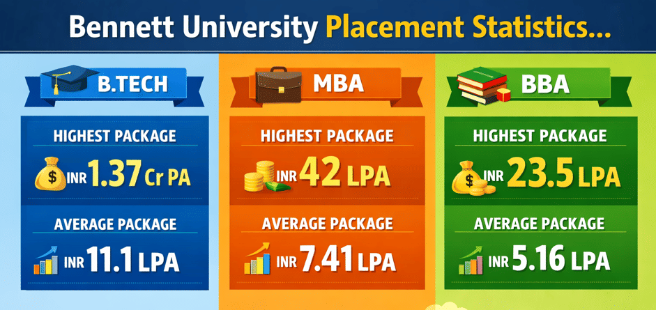 Bennett University Placements